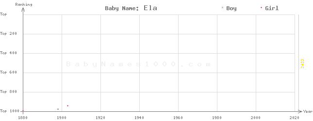 Baby Name Rankings of Ela
