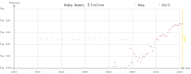 Baby Name Rankings of Elaina