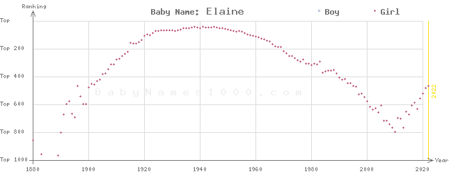 Baby Name Rankings of Elaine