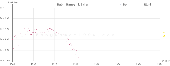 Baby Name Rankings of Elda