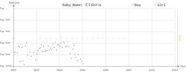 Baby Name Rankings of Eldora