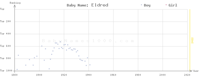 Baby Name Rankings of Eldred