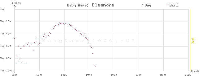 Baby Name Rankings of Eleanore