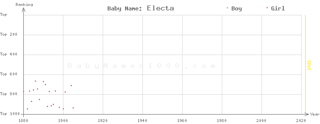 Baby Name Rankings of Electa