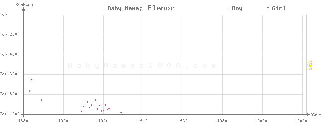 Baby Name Rankings of Elenor