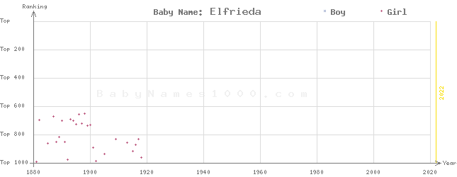 Baby Name Rankings of Elfrieda