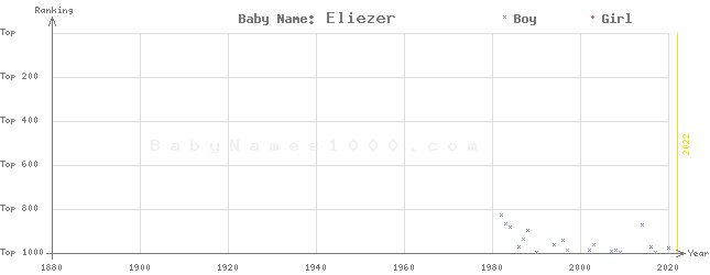 Baby Name Rankings of Eliezer