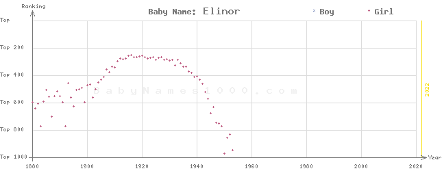 Baby Name Rankings of Elinor