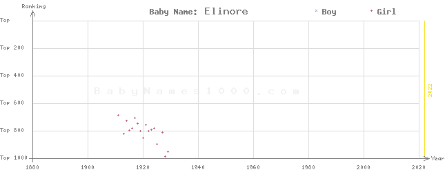 Baby Name Rankings of Elinore
