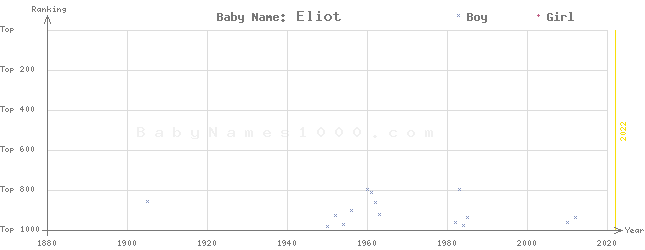Baby Name Rankings of Eliot