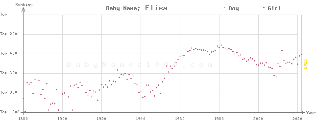 Baby Name Rankings of Elisa