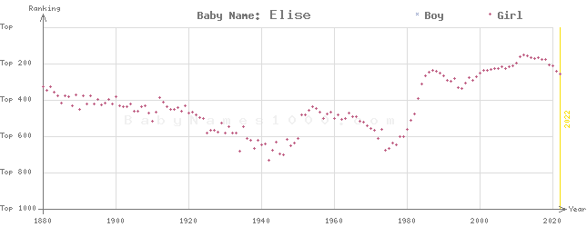 Baby Name Rankings of Elise