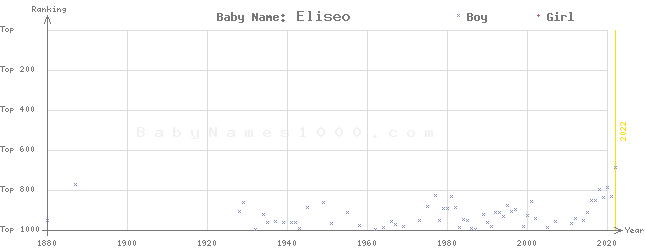 Baby Name Rankings of Eliseo