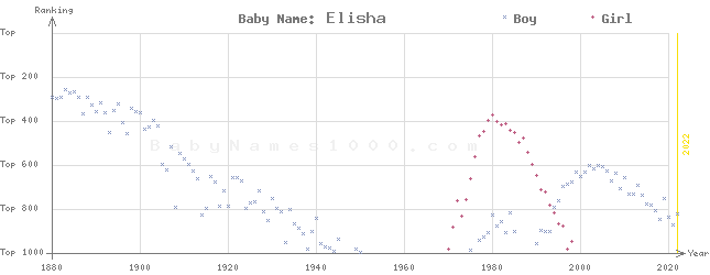 Baby Name Rankings of Elisha
