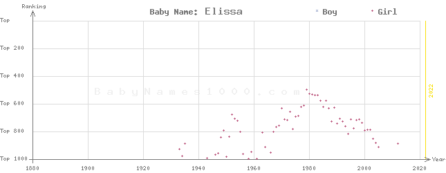 Baby Name Rankings of Elissa