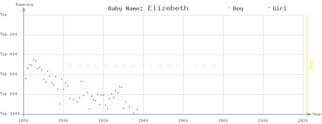 Baby Name Rankings of Elizebeth