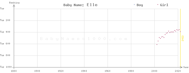 Baby Name Rankings of Elle