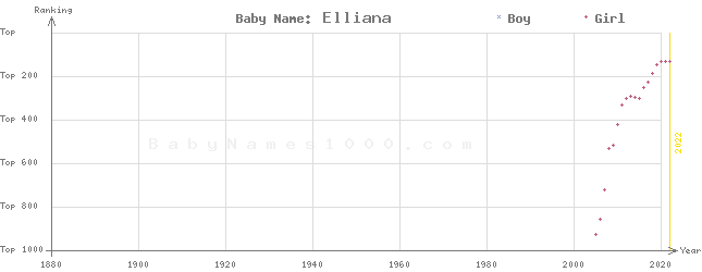 Baby Name Rankings of Elliana