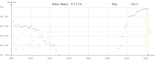 Baby Name Rankings of Ellie