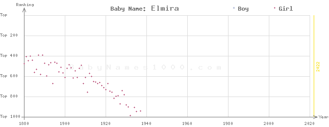 Baby Name Rankings of Elmira