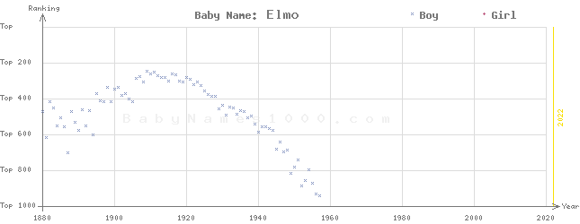 Baby Name Rankings of Elmo