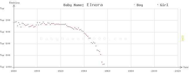 Baby Name Rankings of Elnora
