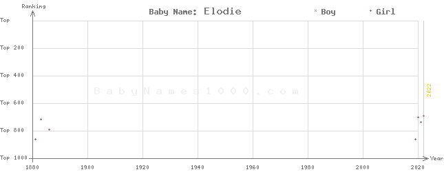 Baby Name Rankings of Elodie