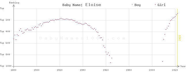 Baby Name Rankings of Eloise