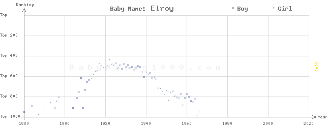 Baby Name Rankings of Elroy