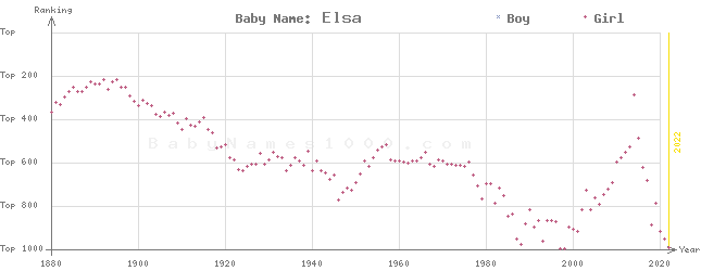 Baby Name Rankings of Elsa