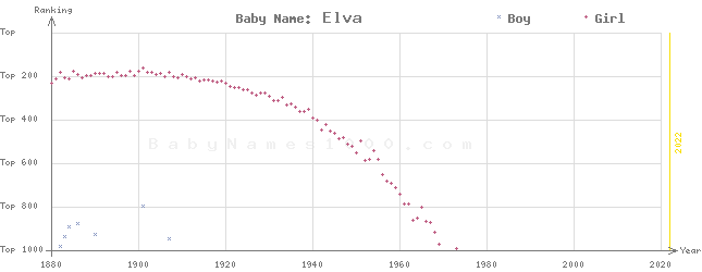 Baby Name Rankings of Elva