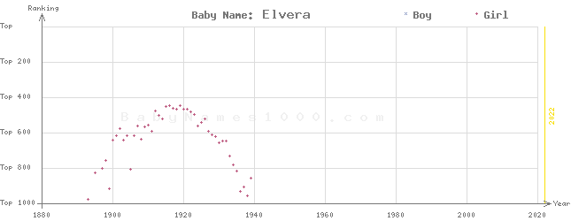Baby Name Rankings of Elvera