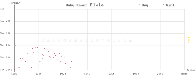Baby Name Rankings of Elvie