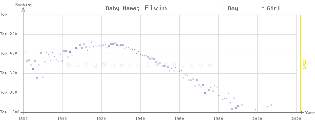Baby Name Rankings of Elvin