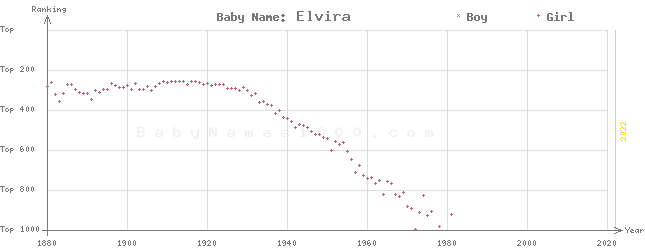 Baby Name Rankings of Elvira
