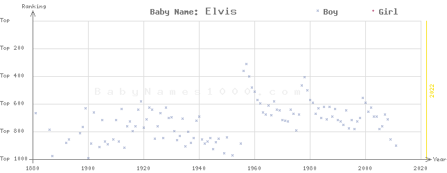 Baby Name Rankings of Elvis