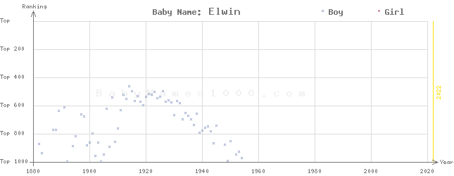 Baby Name Rankings of Elwin