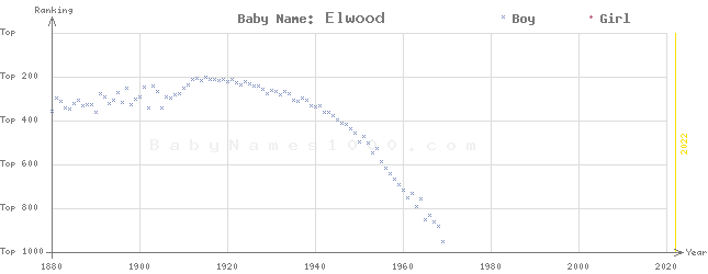 Baby Name Rankings of Elwood