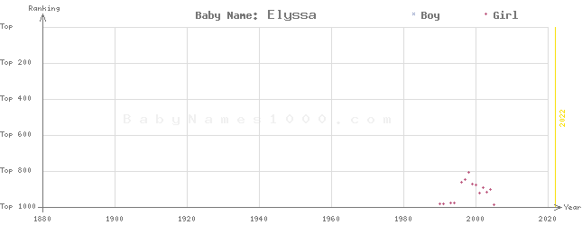 Baby Name Rankings of Elyssa