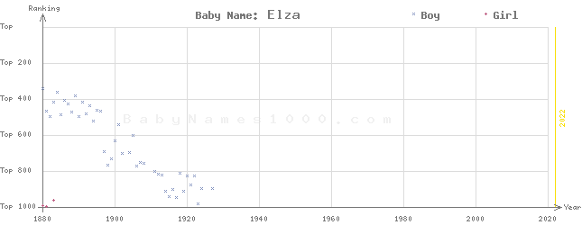 Baby Name Rankings of Elza