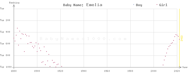Baby Name Rankings of Emelia