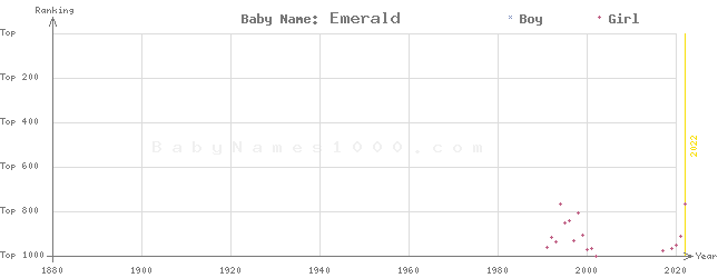 Baby Name Rankings of Emerald