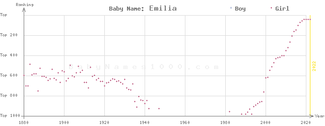 Baby Name Rankings of Emilia