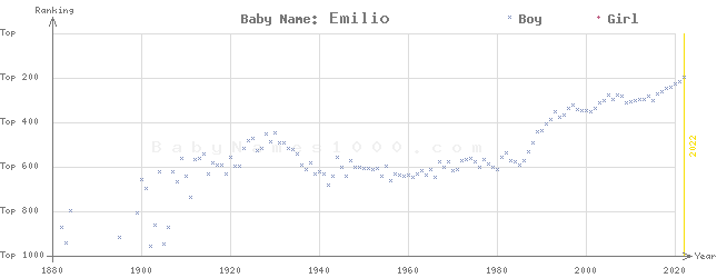 Baby Name Rankings of Emilio