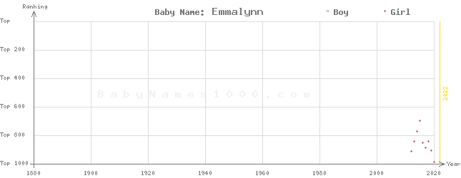 Baby Name Rankings of Emmalynn