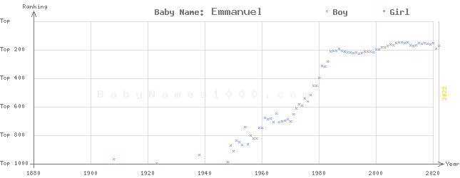 Baby Name Rankings of Emmanuel