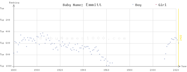 Baby Name Rankings of Emmitt