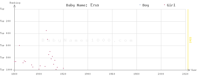 Baby Name Rankings of Ena