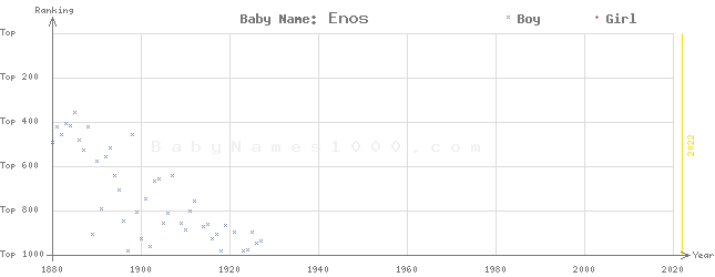 Baby Name Rankings of Enos