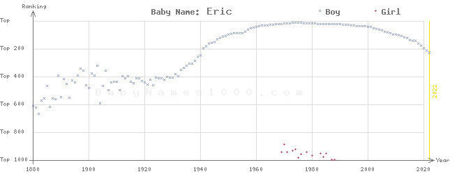 Baby Name Rankings of Eric